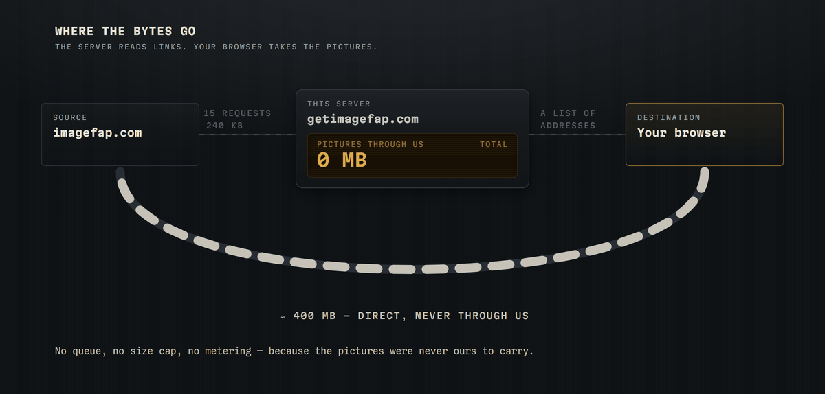 A diagram of the byte route: fifteen small requests and 240 kilobytes travel from imagefap.com through getimagefap.com, then roughly 400 megabytes of pictures travel directly from imagefap.com to the browser, bypassing the server, whose picture counter stays at 0 MB.